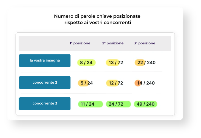 Mot clé positionné