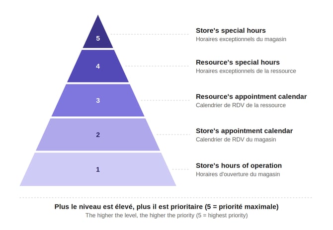 priorites_horaires_EN-FR